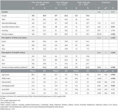 A comparison of quality of life between older adults living in high and low altitude areas